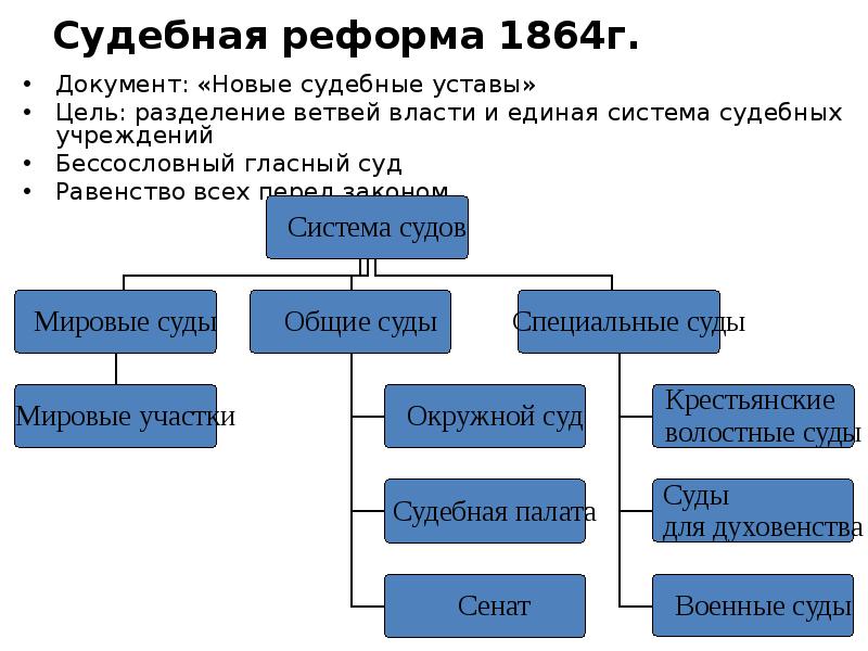 Составьте схему судебная система россии по реформе 1864 г