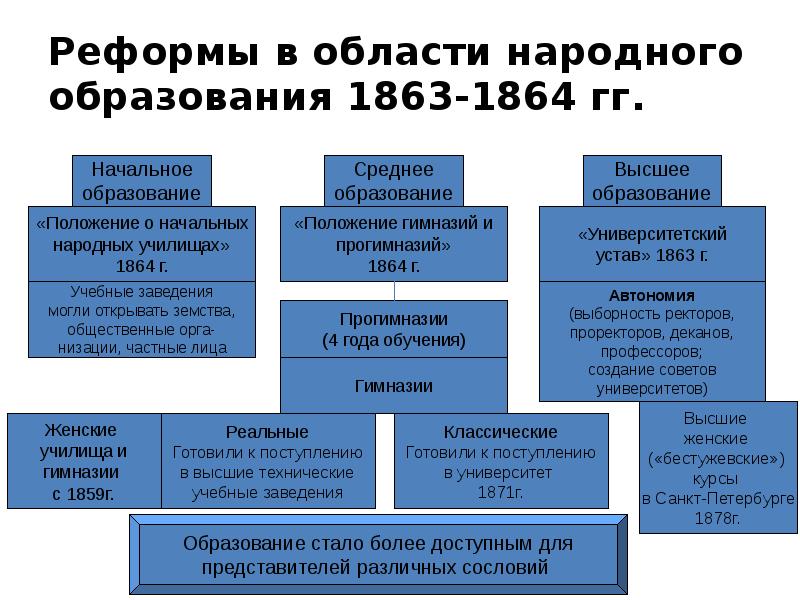 Реформы 1863 1864 гг