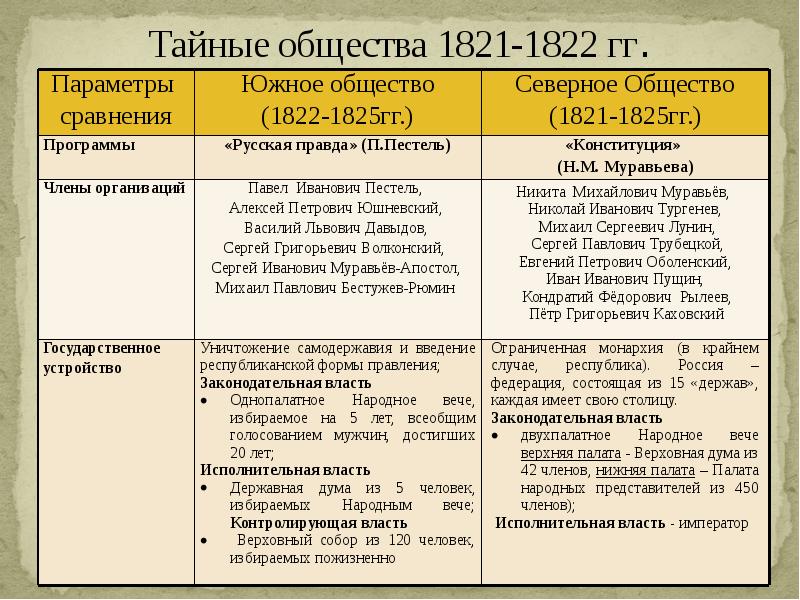 Автор русской правды южного общества декабристов