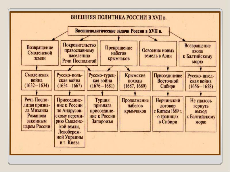 Внешняя политика россии в xvii в презентация 7 класс андреев