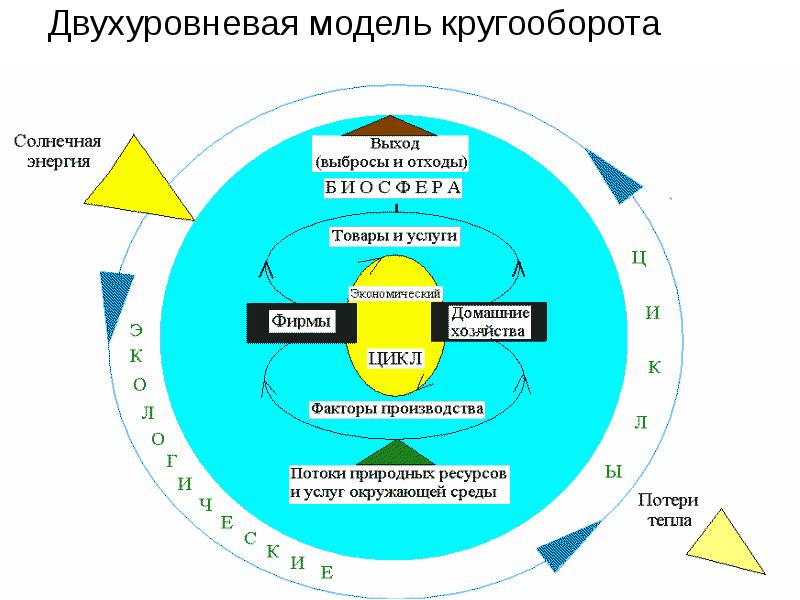 Двухуровневая модель кругооборота