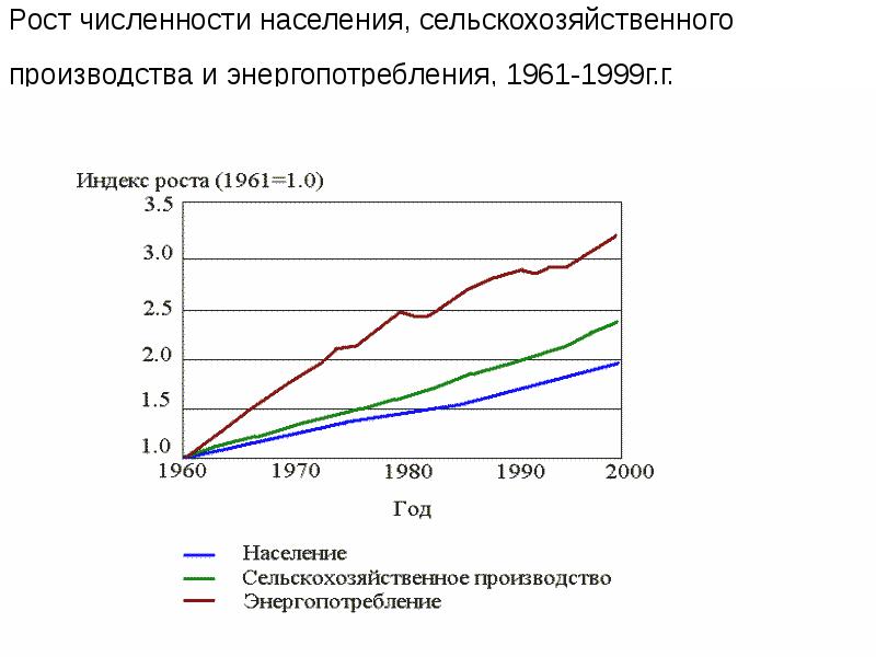 Рост численности населения, сельскохозяйственного производства и энергопотребления, 1961-1999г.г.