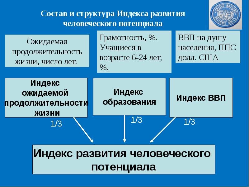 Индекс человеческого потенциала. В индексе развития человеческого потенциала учитываются. Индекс человеческого развития. Показатели индекса развития человеческого потенциала. Индекс человеческого развития структура.