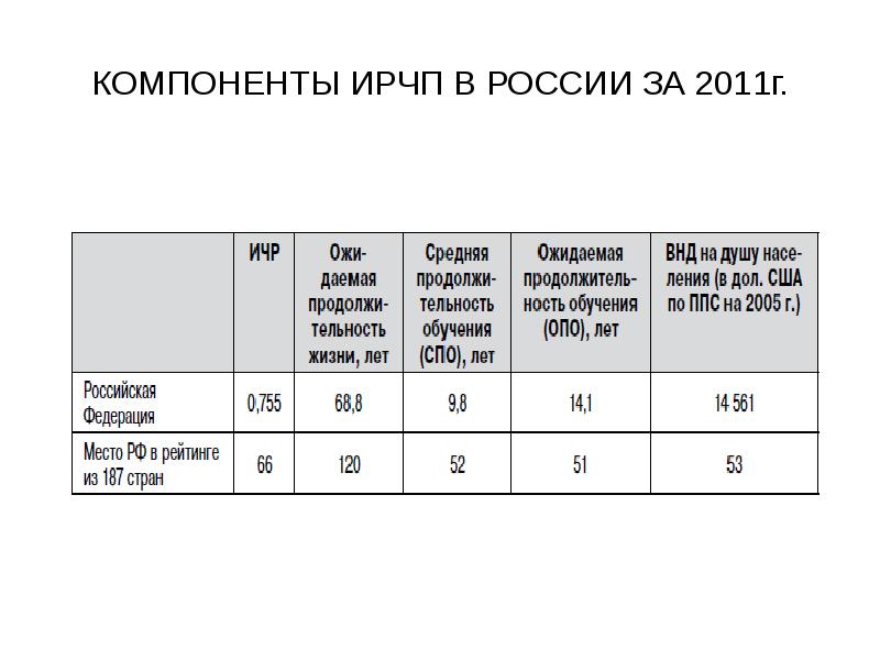 КОМПОНЕНТЫ ИРЧП В РОССИИ ЗА 2011г.