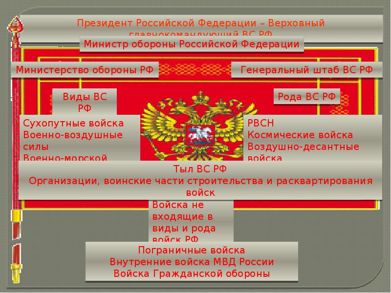 Структуры вс рф презентация