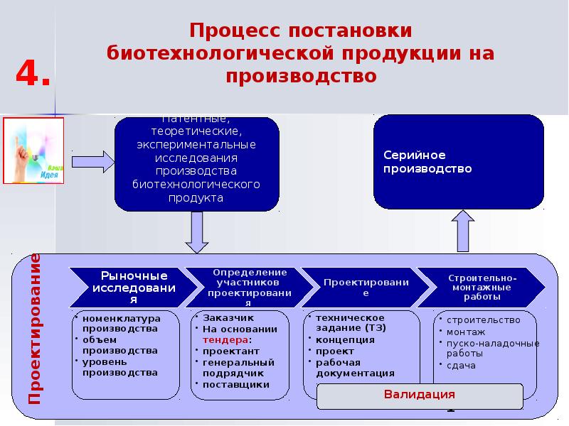 Принципиальная схема биотехнологического производства