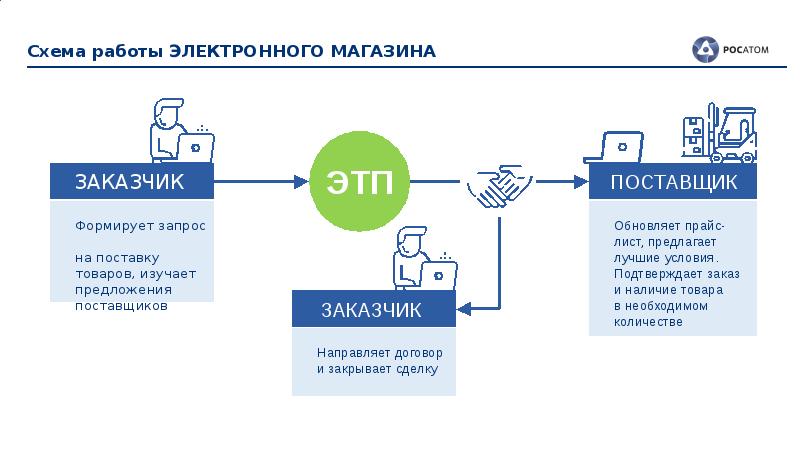 Система покупки систем. Расширение доступа. Доступ МСП К госзакупкам. ЕИСЗ 2.0. Заказщика или заказчика.