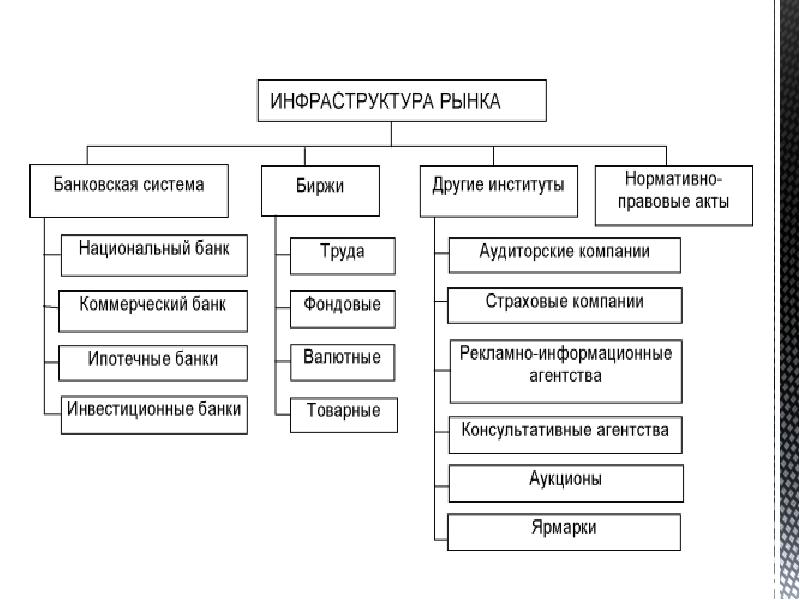 Структура и инфраструктура рынка презентация