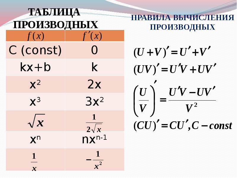 Общая схема вычисления производной