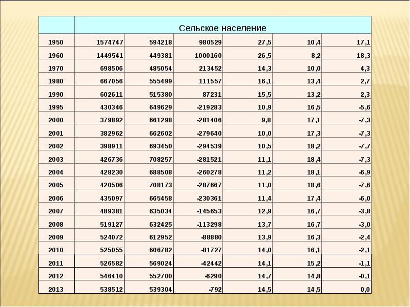 Динамика городского населения всего мира. Население планеты таблица. Население 1950. Population of australia. Численность населения мира в 1950 году.