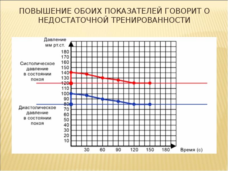 После нагрузки. Изменение артериального давления при физических нагрузках. Нормальное повышение давления при физической нагрузке. Норма повышения давления при физических нагрузках. Изменение давления при нагрузках артериального.