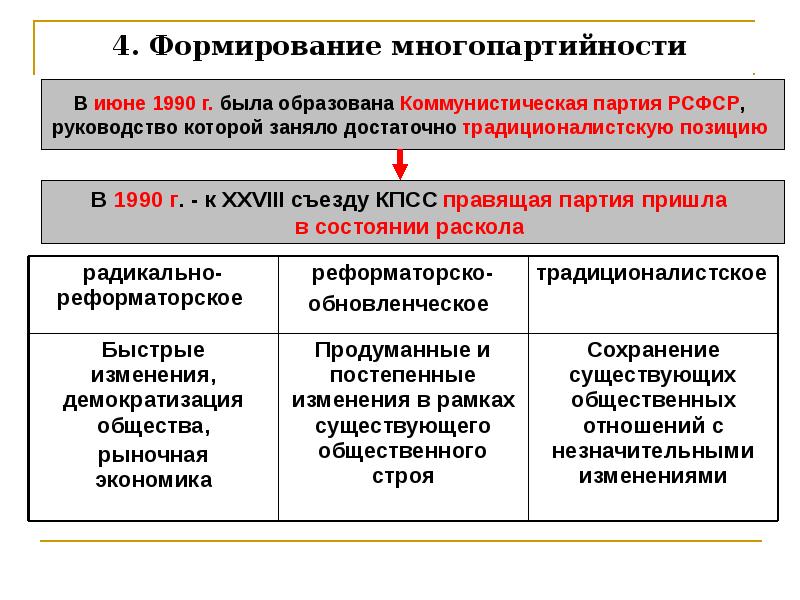 Этапы формирования многопартийности 1988 1991 заполните схему