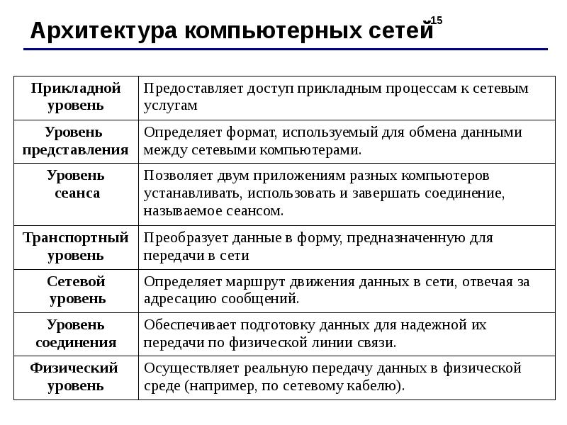 Архитектура компьютерных сетей презентация