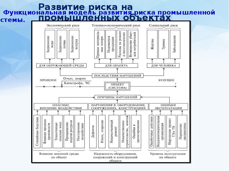 Развитие 12. Развитие риска на промышленных объектах. Функциональная модель развития риска на промышленных объектах.. Развитие риска на промышленных объектах примеры. Модель развития опасности.