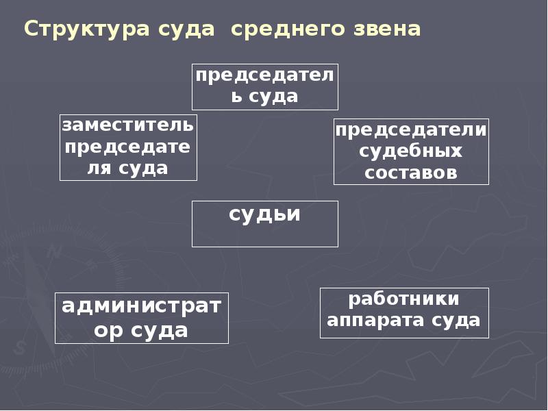 Суды среднего звена судебной системы