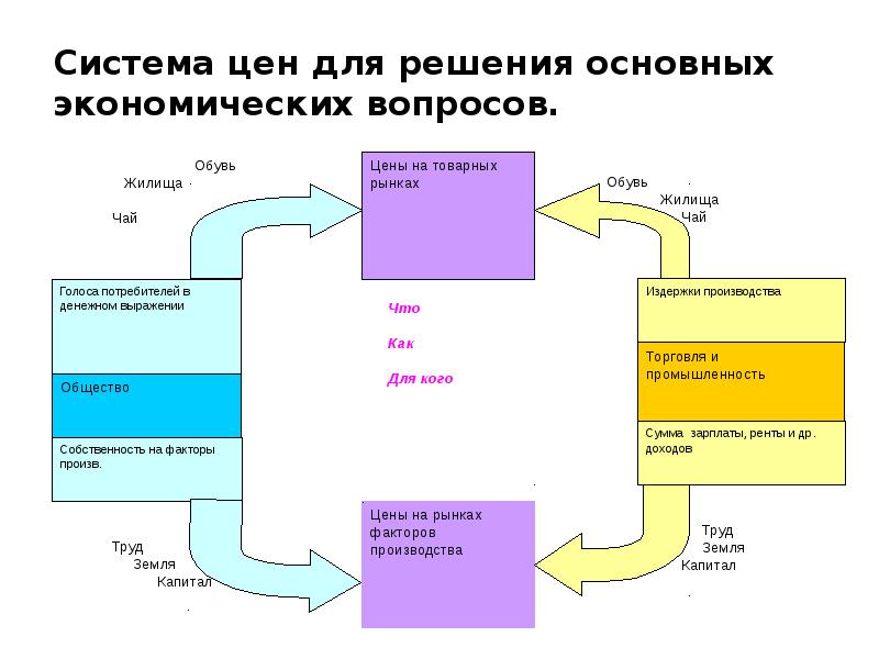 Рынок в экономической теории. Базовые экономические термины. Экономика термины.