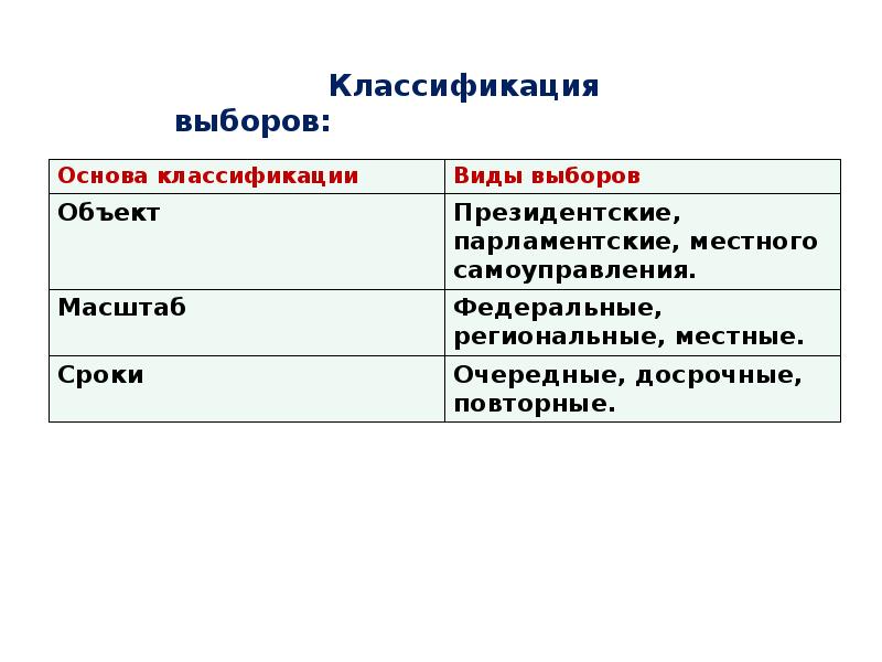 Демократические выборы и политические партии презентация 10 класс боголюбов