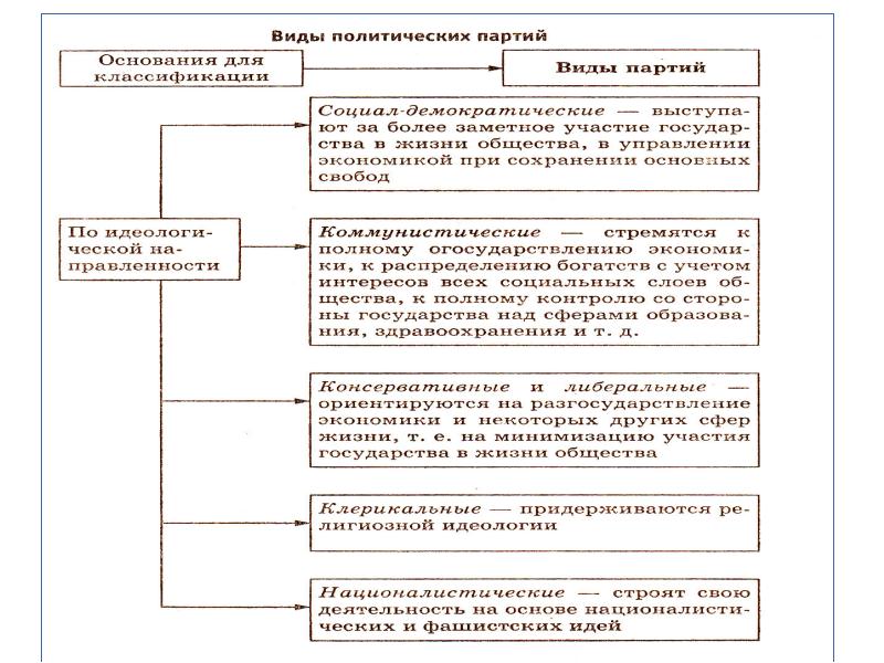 Основания партий