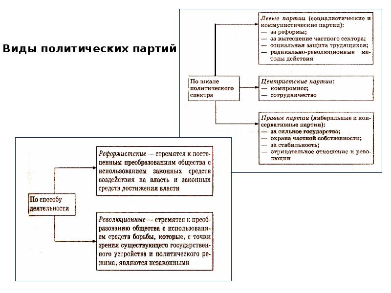 Демократические выборы и политические партии конспект и презентация 10 класс