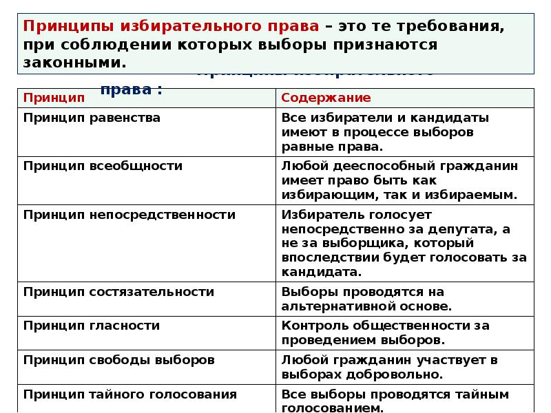 Содержание принципа избирательного права. Принципы демократических выборов таблица. Принципы избирательного права таблица. Принципы избирательного Арава.