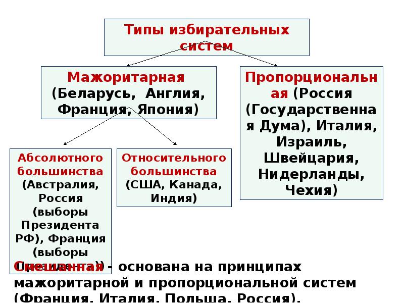 План на тему типы избирательных систем