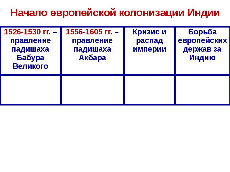 Сложный план государство востока начало европейской колонизации