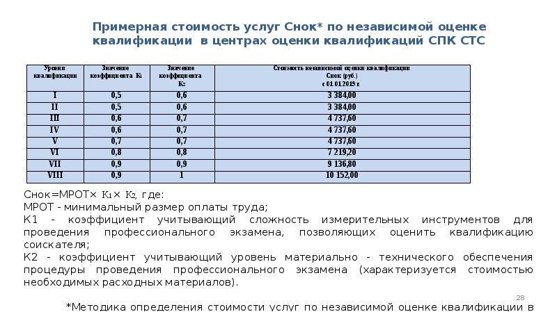 Независимый риск. Квалификационная оценка бензина. Код 16.23.какой класс профессионального риска.