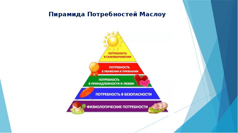 В основании пирамиды потребностей маслоу лежат