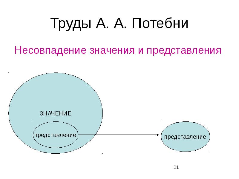 Представления значение слова