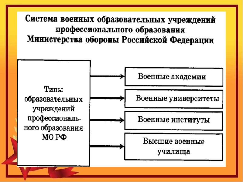 Как стать офицером российской армии обж 11 класс презентация