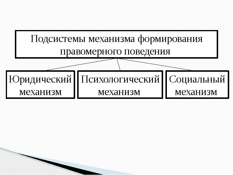 Правомерное поведение и правонарушение презентация