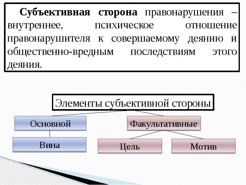 Состав правонарушения презентация