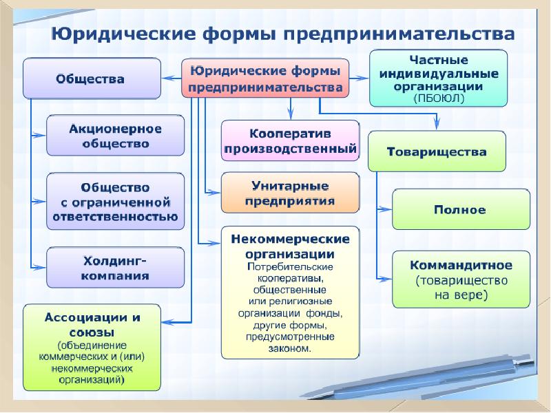 Организационно правовая форма реализации проекта ип