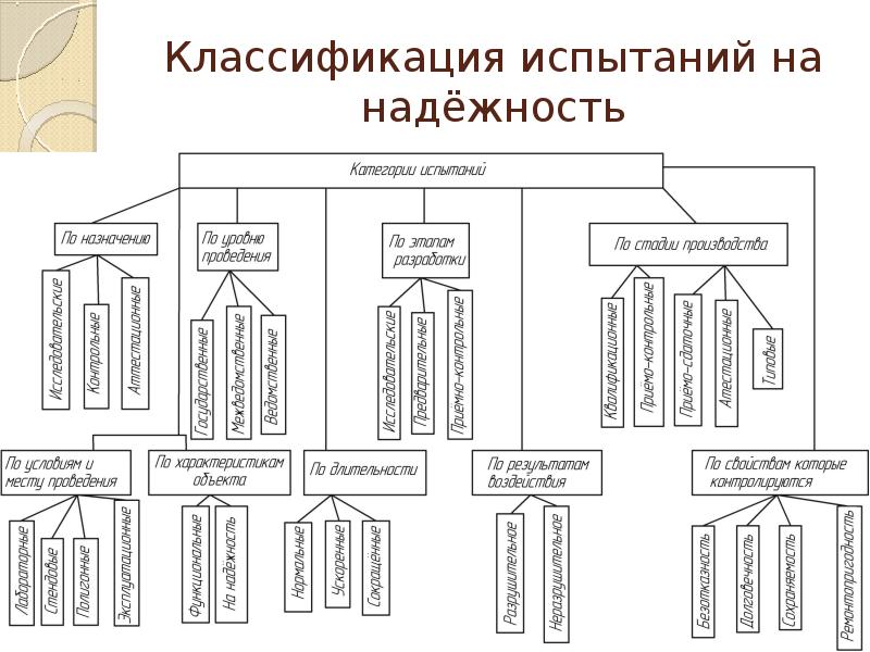 Планы испытаний на надежность