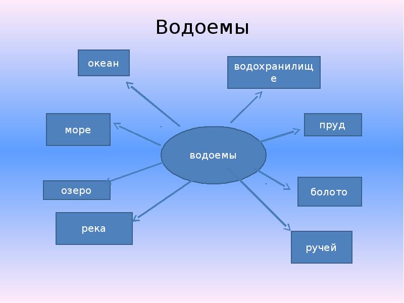 Окружающий мир 2 класс водоемы презентация 2 класс