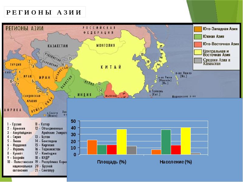 Зарубежная азия презентация 7 класс