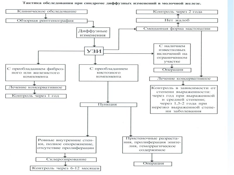 План обследования заболеваний молочной железы