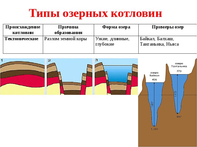 Схема озерной котловины