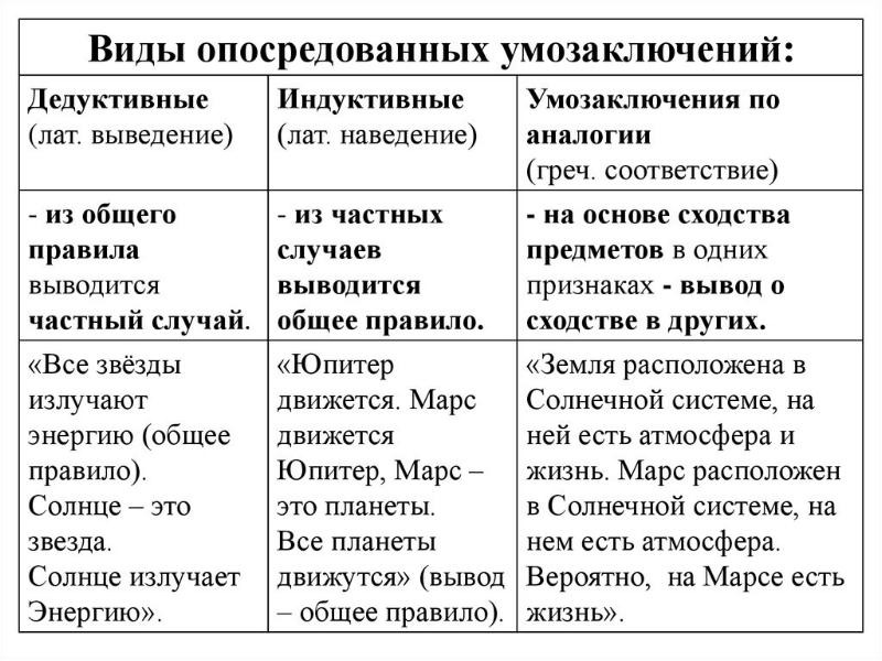 Проанализировать текст составить схему индуктивных умозаключений и проверить их на правильность