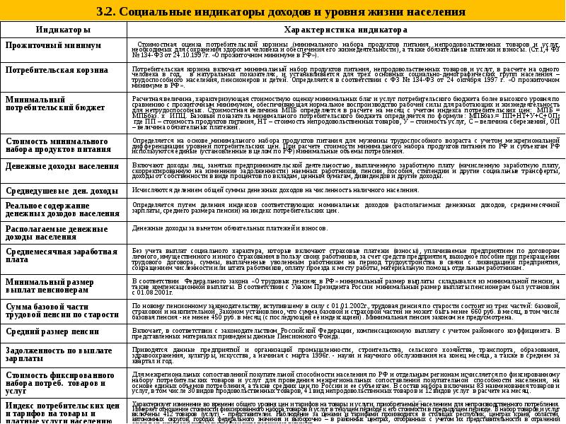 Фиксированный набор потребительских товаров и услуг. Индикаторы социальной политики. Индикаторы социальной сферы кейсы. Минимальный потребительский набор товаров и услуг, стоимость жизни. Размер компенсационной выплаты роста стоимости продуктов питания.