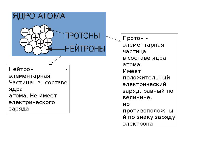 Чем отличается атом