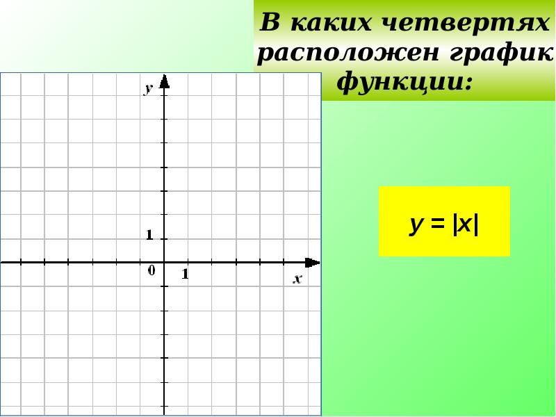 Четвертях расположен график функции. В каких четвертях расположен график. В каких координатных четвертях расположен график функции. Четверти в графике функции. Определи в каких четвертях расположен график функции.