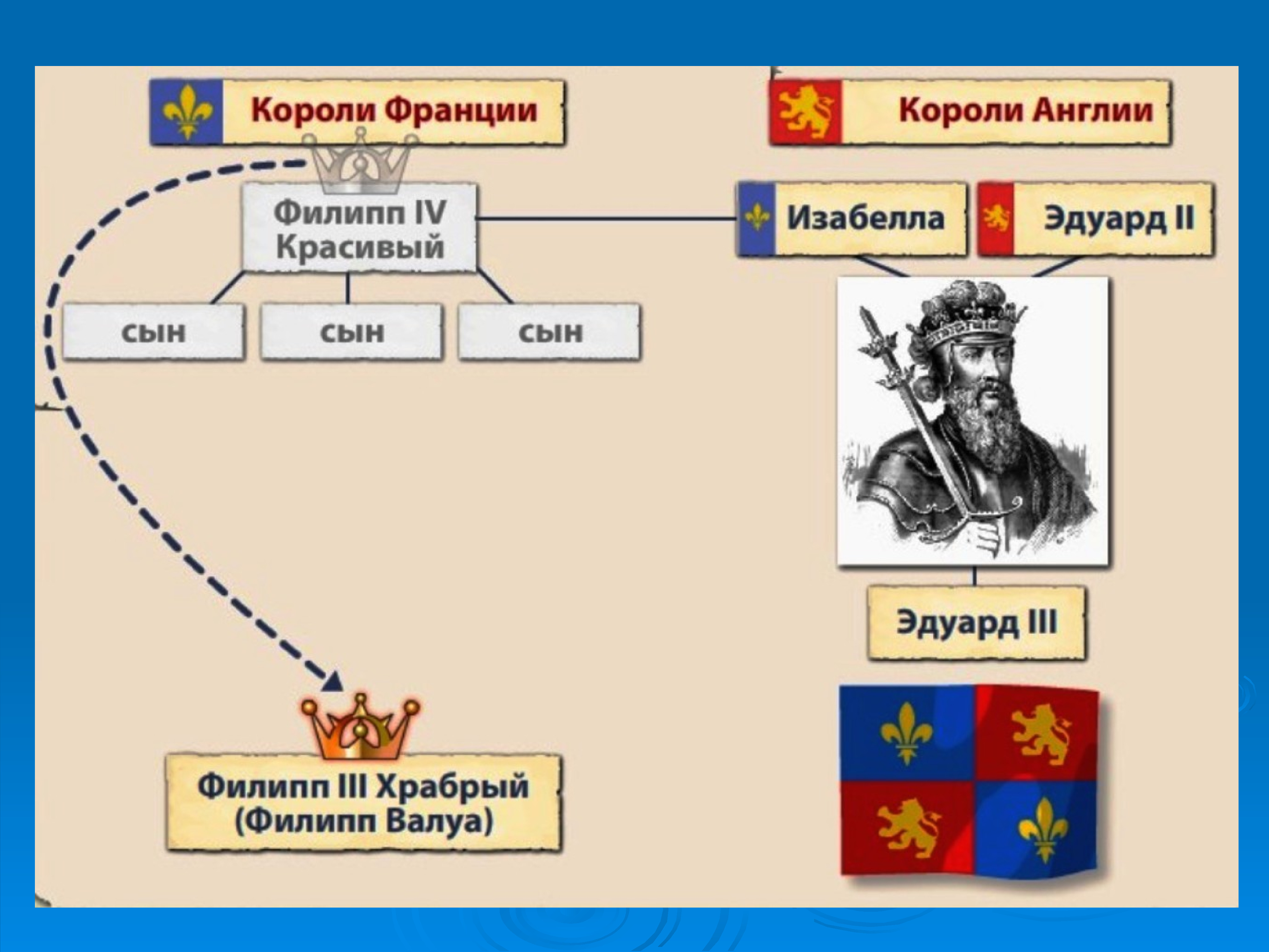 Проект по истории 6 класс столетняя война