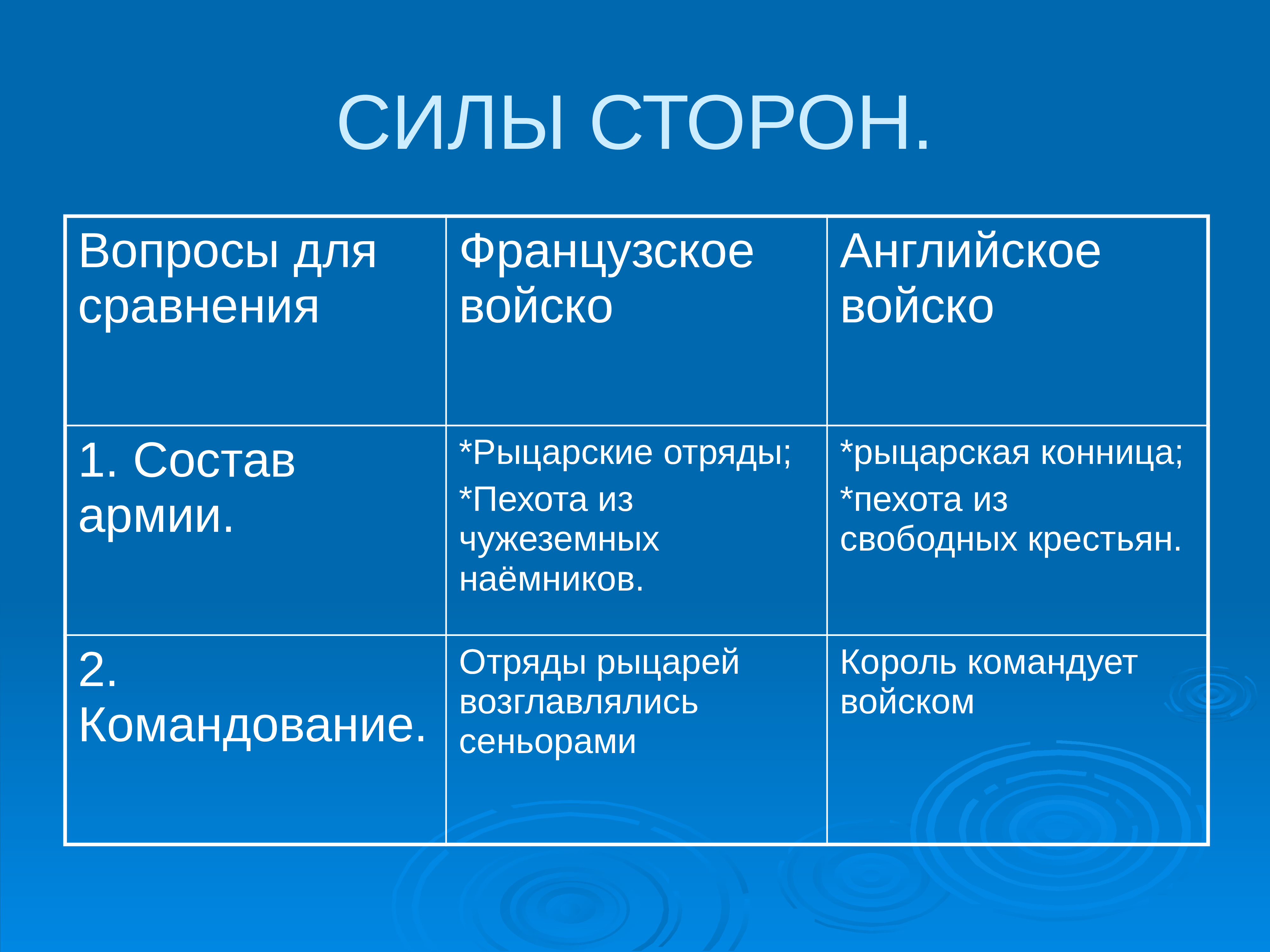 Сравним вопросы. Силы сторон в столетней войне 6 класс. Силы сторон столетней войны. Воюющие стороны столетней войны. Соотношение сил Англии и Франции в столетней войне.