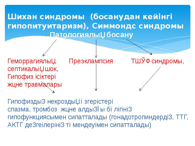 Шихан синдромы (босанудан кейінгі гипопитуитаризм), Симмондс синдромы