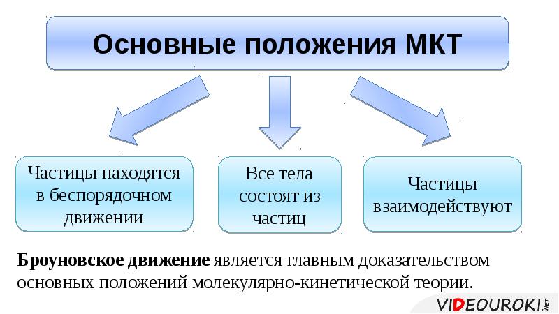 Положения молекулярно кинетической теории. Три основные положения молекулярно кинетической теории. Основные положения молекулярно-кинетической теории теории. Основные положения молекулярно-кинетической теории (МКТ). Основные положения МКТ теории.