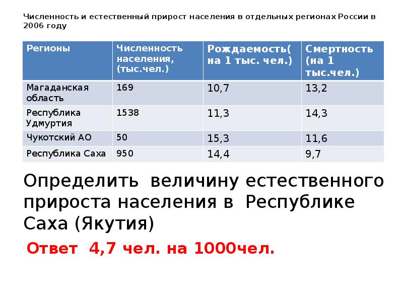 Составляющие естественного прироста. Естественный прирост населения центральной России. Список стран по естественному приросту. Естественный прирост населения Японии. Как определить естественный прирост населения.