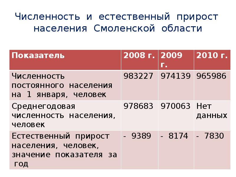 Показатель естественного прироста населения. Численность естественный прирост. Задачи на естественный прирост населения. Задачи на естественный прирост. Задачи по определению естественного прироста населения.