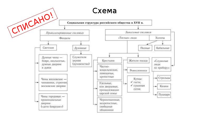 Социальная структура составьте план текста для этого