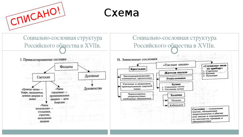 Приведенная схема отражает социальную структуру российского общества в начале 20